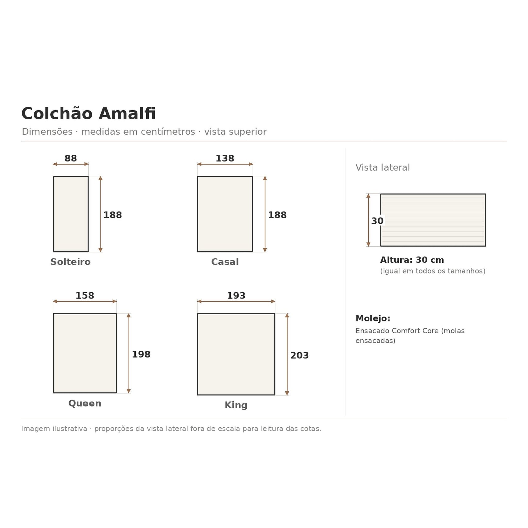 Diagrama do colchão Amalfi: altura 30 cm, vista lateral e superior.