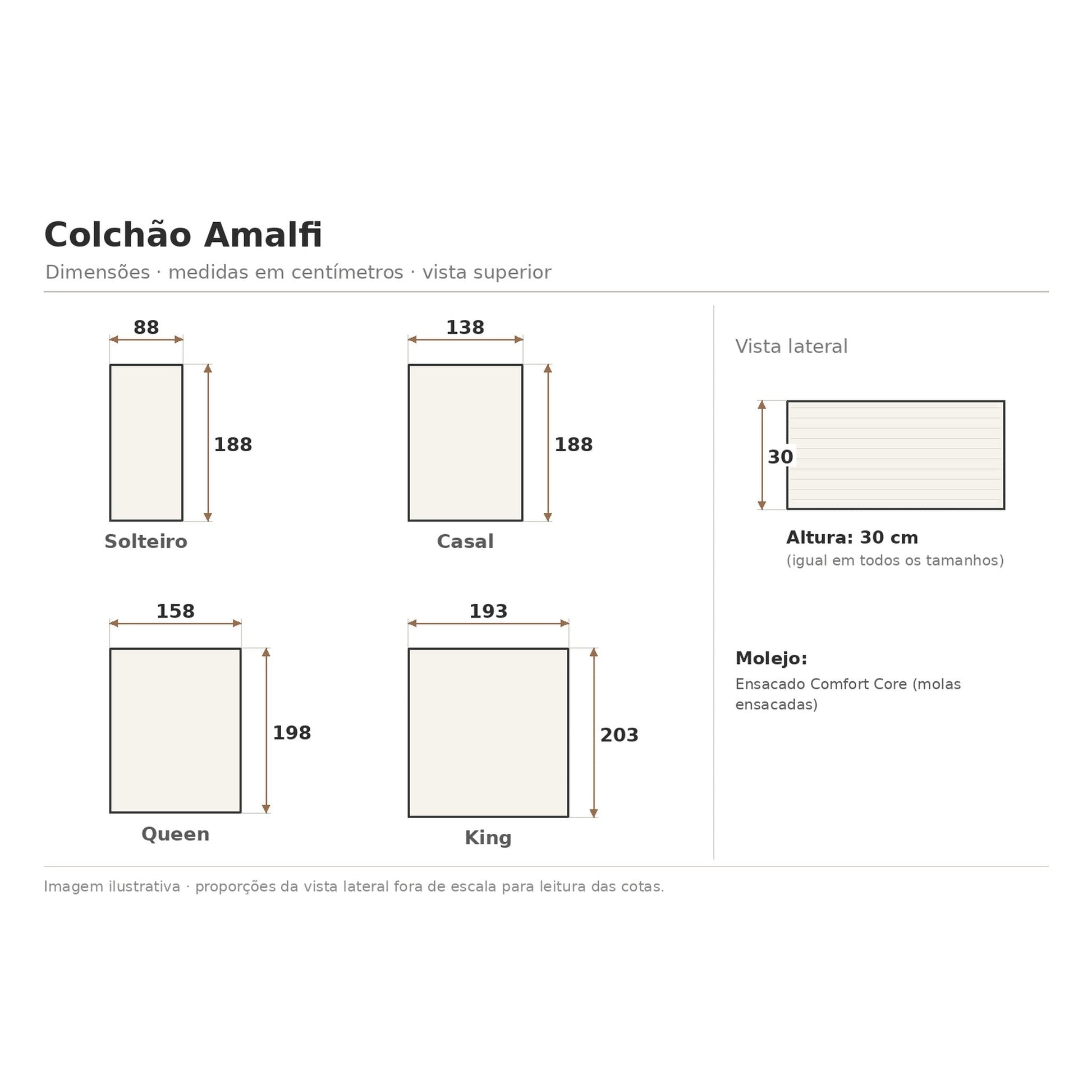 Diagrama do colchão Amalfi: altura 30 cm, vista lateral e superior.