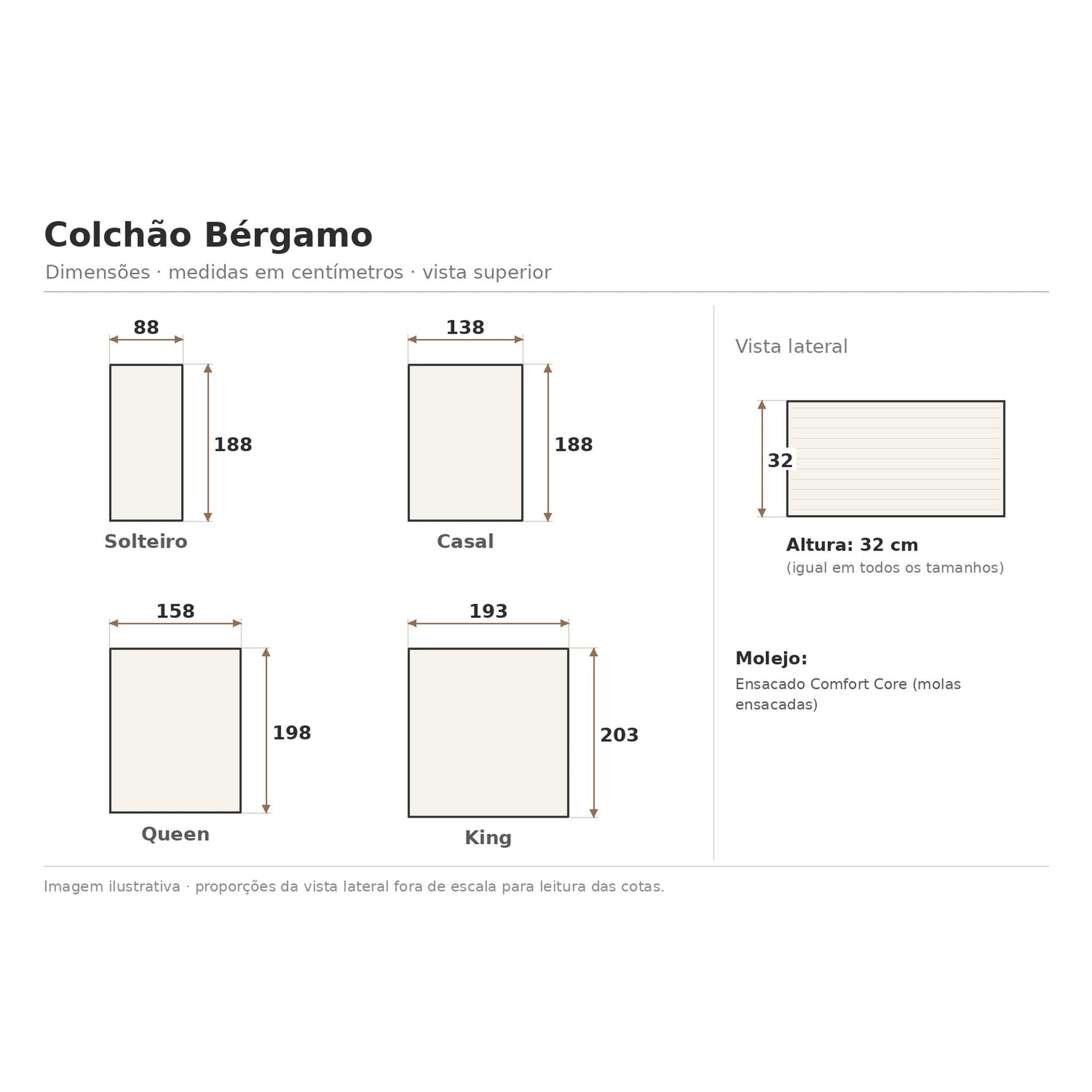 Infográfico do Colchão Bérgamo com medidas Solteiro, Casal, Queen e King