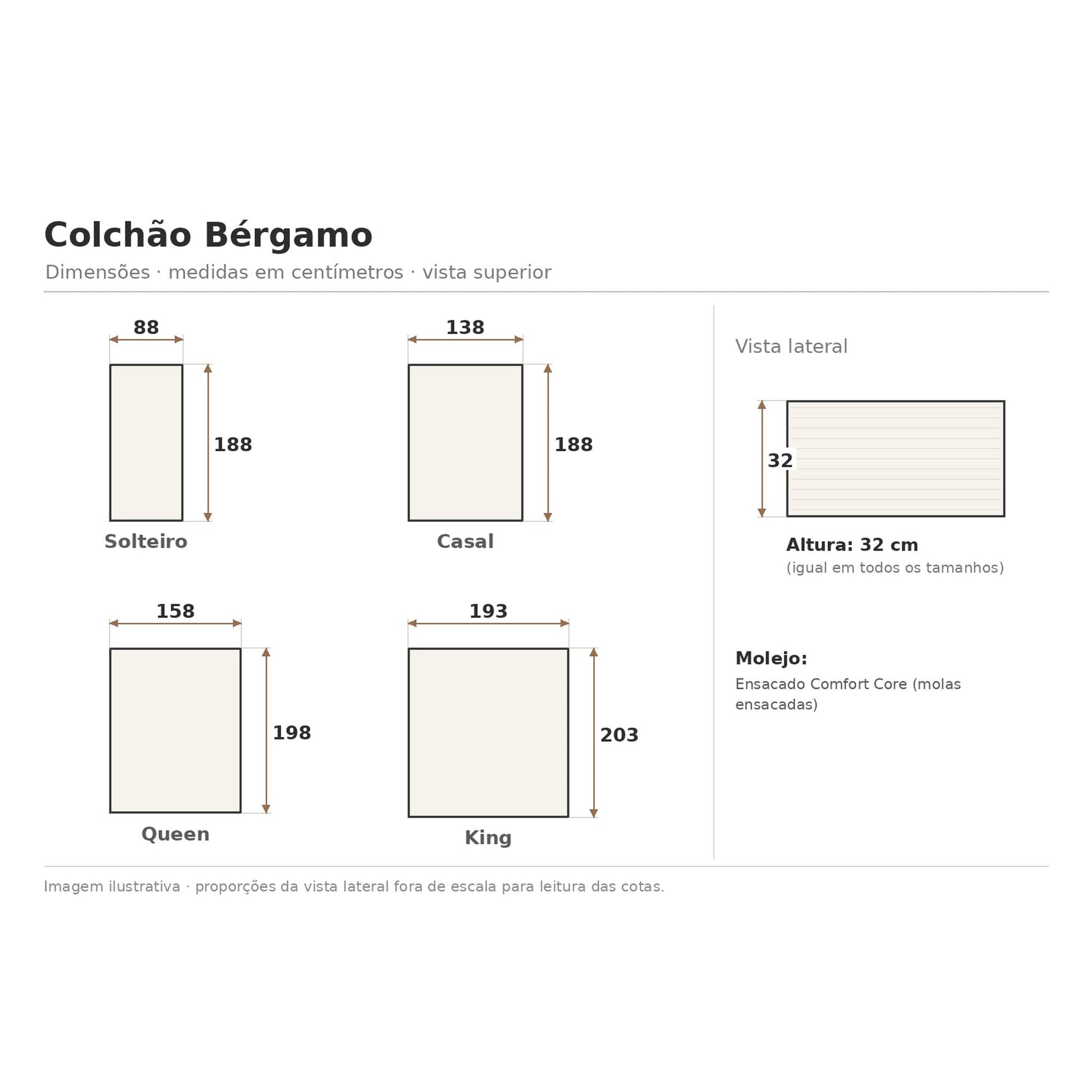 Infográfico do Colchão Bérgamo com medidas Solteiro, Casal, Queen e King